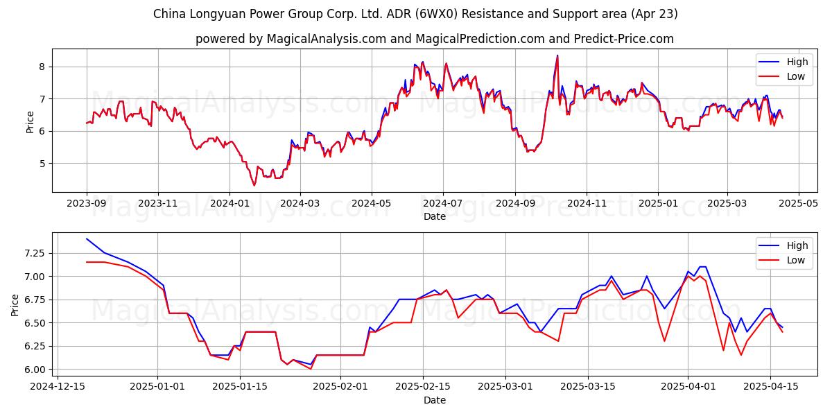  China Longyuan Power Group Corp. Ltd. ADR (6WX0) Support and Resistance area (23 Apr) 
