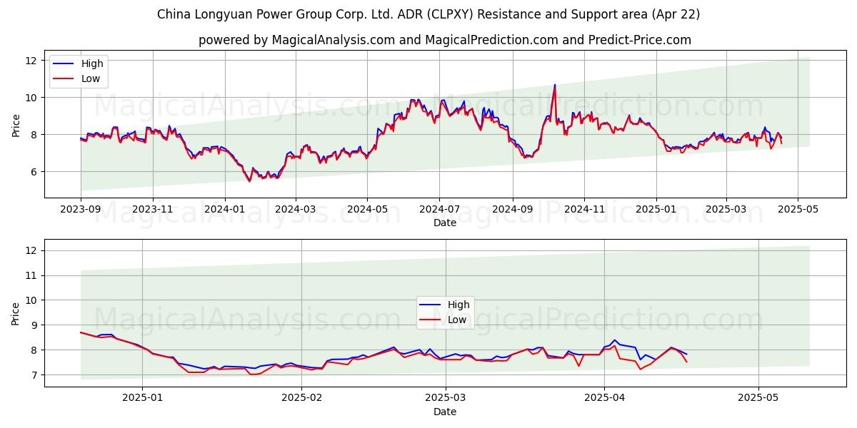  China Longyuan Power Group Corp. Ltd. ADR (CLPXY) Support and Resistance area (22 Apr) 