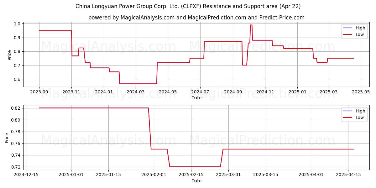  China Longyuan Power Group Corp. Ltd. (CLPXF) Support and Resistance area (22 Apr) 