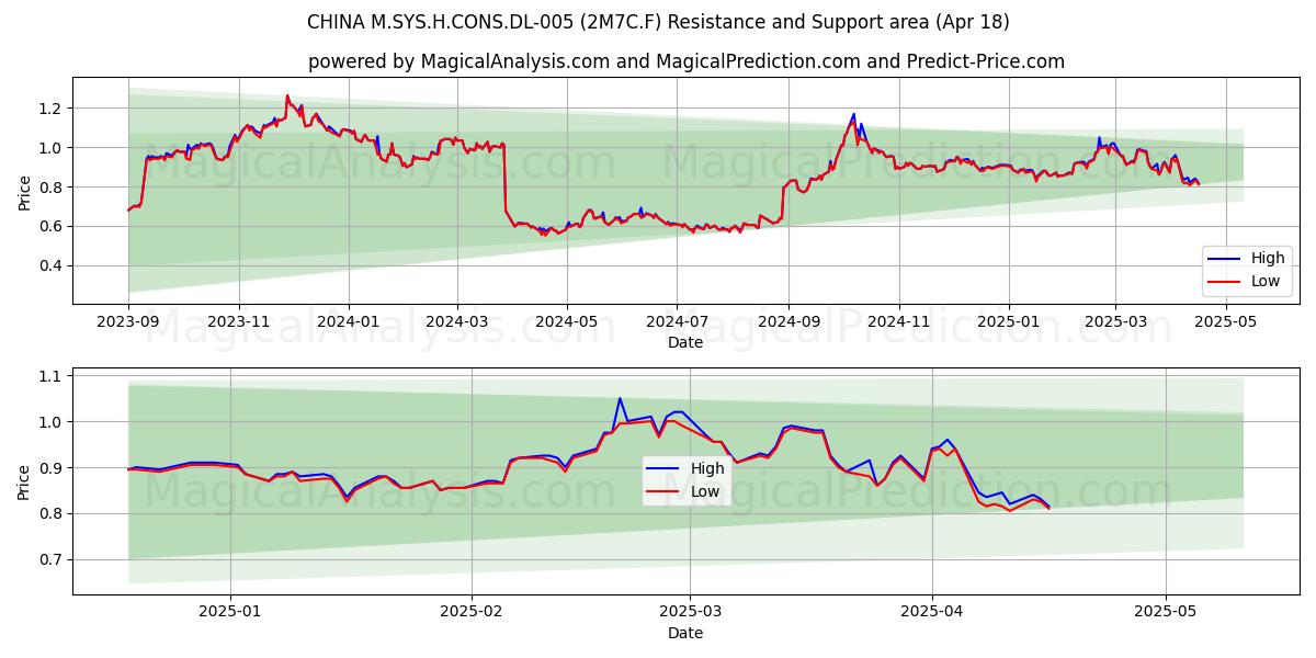  CHINA M.SYS.H.CONS.DL-005 (2M7C.F) Support and Resistance area (18 Apr) 