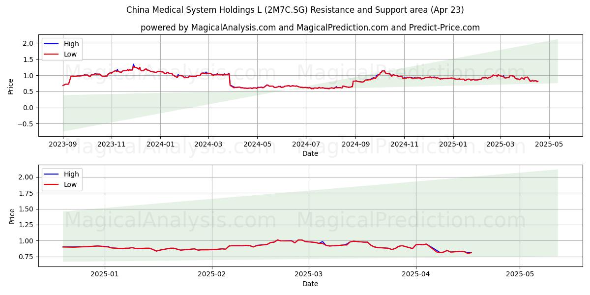  China Medical System Holdings L (2M7C.SG) Support and Resistance area (23 Apr) 