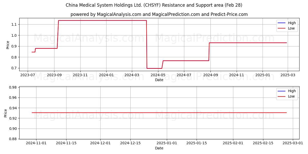  China Medical System Holdings Ltd. (CHSYF) Support and Resistance area (14 Mar) 