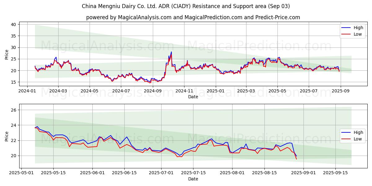  China Mengniu Dairy Co. Ltd. ADR (CIADY) Support and Resistance area (02 Sep) 