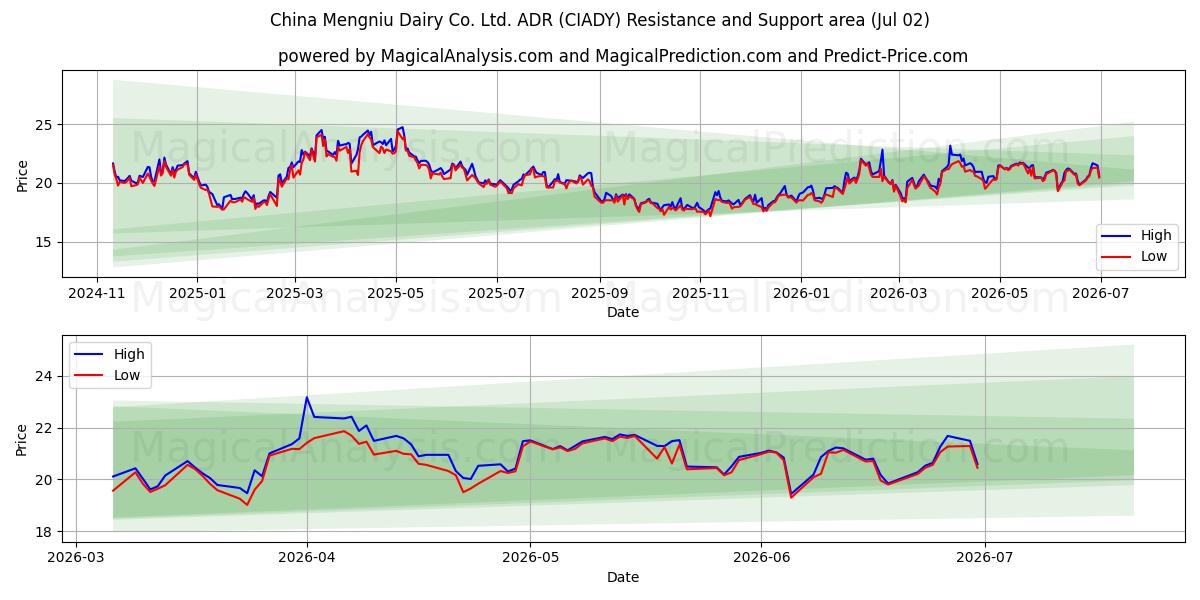  China Mengniu Dairy Co. Ltd. ADR (CIADY) Support and Resistance area (01 Jul) 