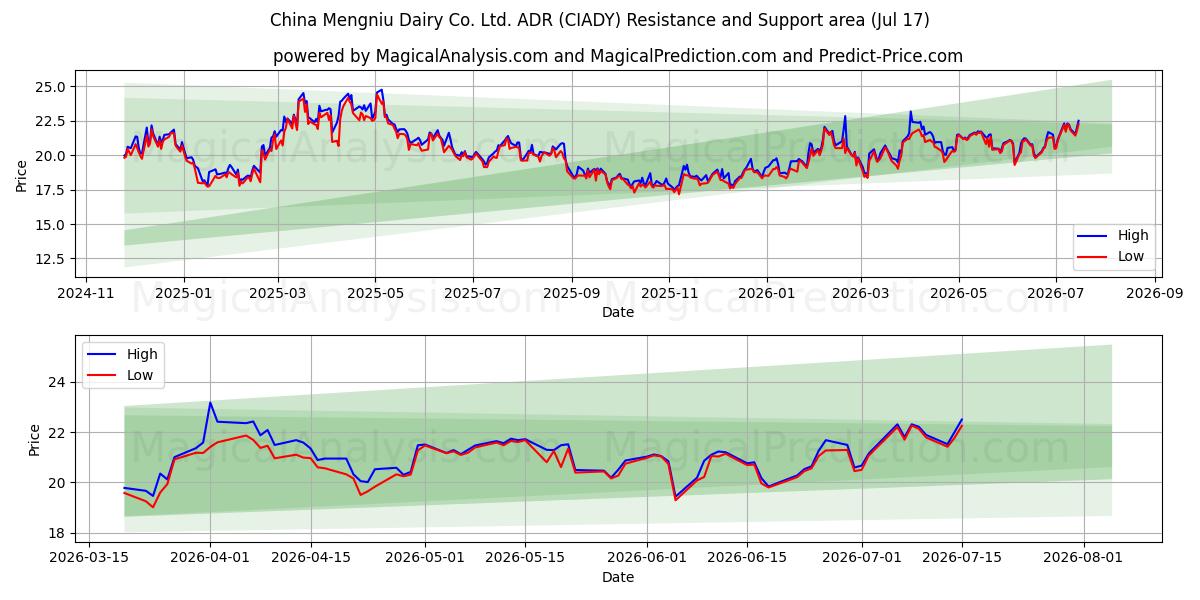  China Mengniu Dairy Co. Ltd. ADR (CIADY) Support and Resistance area (16 Jul) 