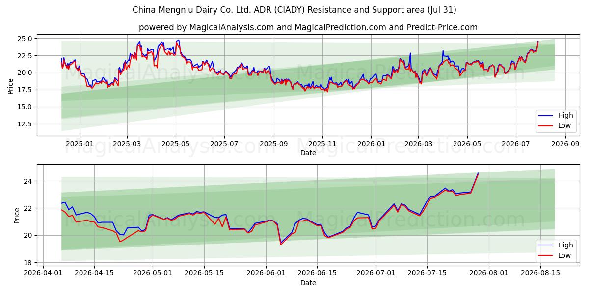 China Mengniu Dairy Co. Ltd. ADR (CIADY) Support and Resistance area (30 Jul) 