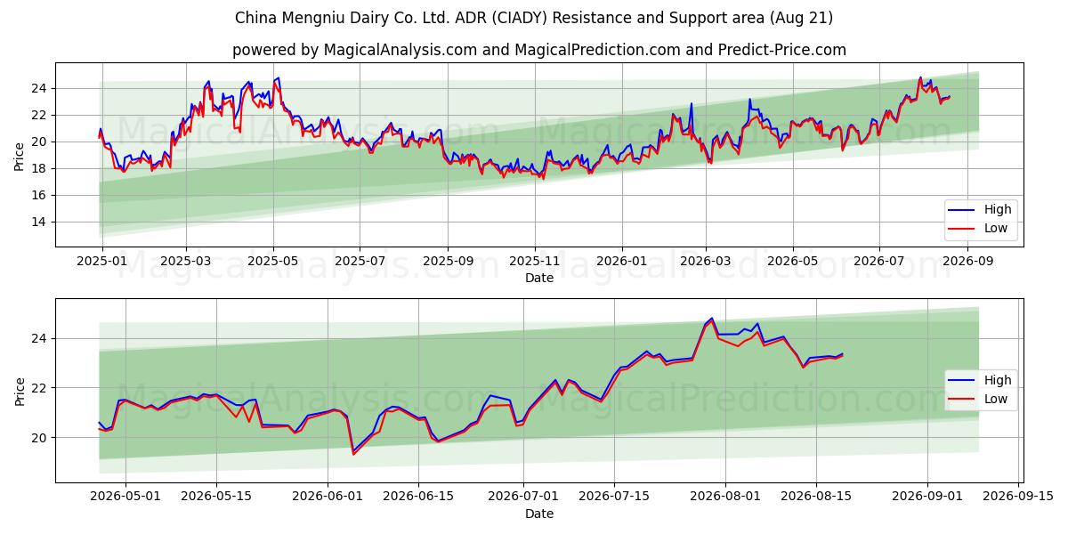  China Mengniu Dairy Co. Ltd. ADR (CIADY) Support and Resistance area (20 Aug) 