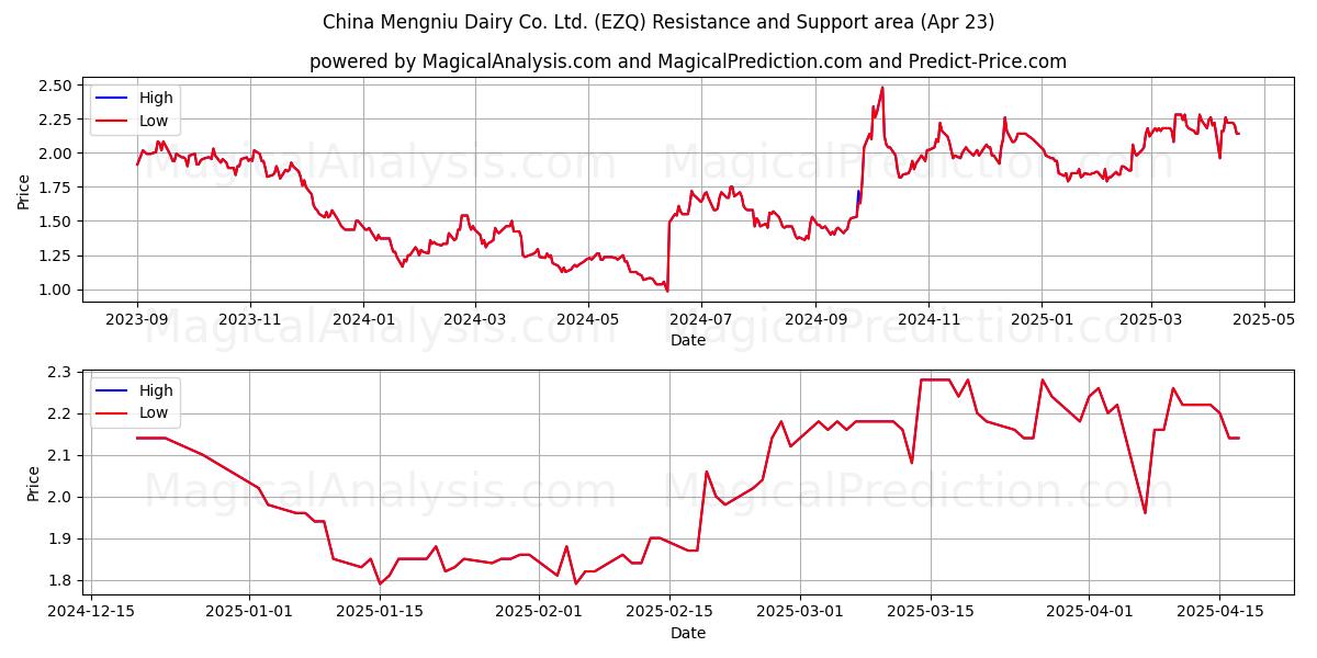  China Mengniu Dairy Co. Ltd. (EZQ) Support and Resistance area (23 Apr) 
