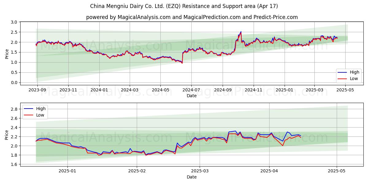  China Mengniu Dairy Co. Ltd. (EZQ) Support and Resistance area (17 Apr) 
