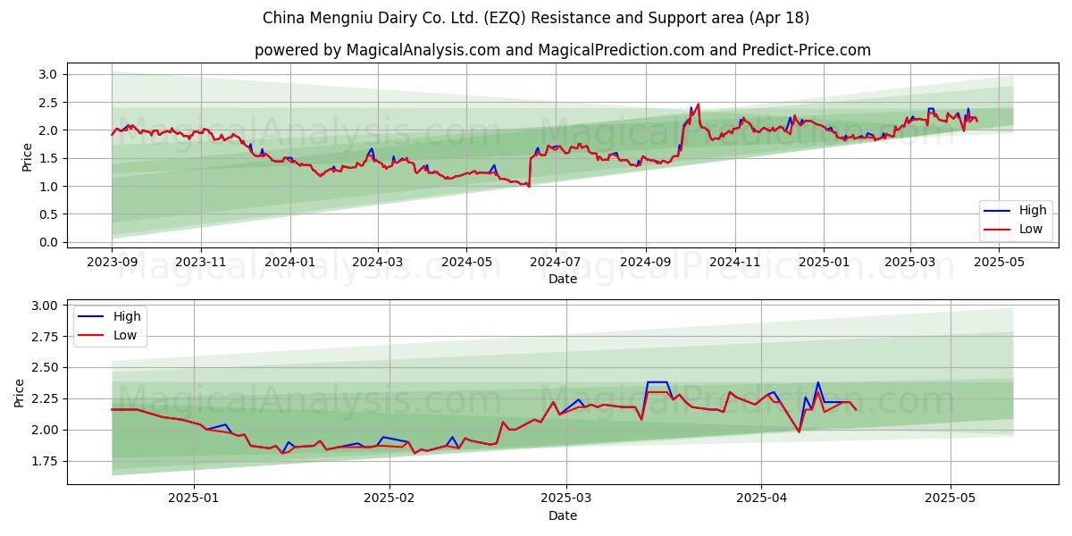  China Mengniu Dairy Co. Ltd. (EZQ) Support and Resistance area (18 Apr) 