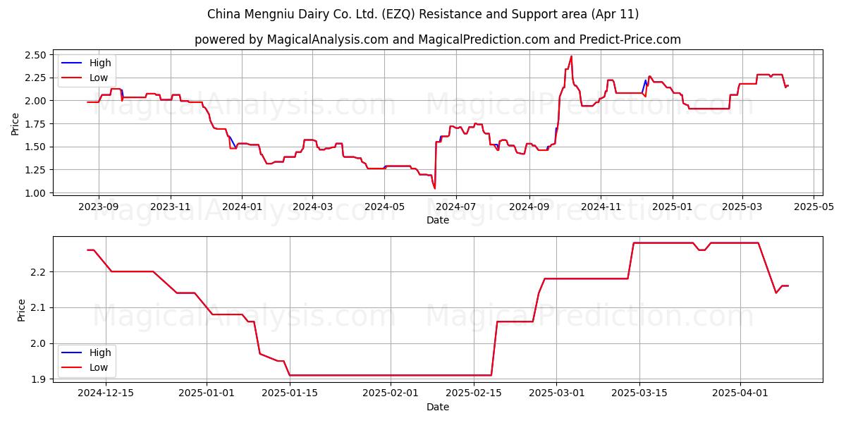  China Mengniu Dairy Co. Ltd. (EZQ) Support and Resistance area (11 Apr) 
