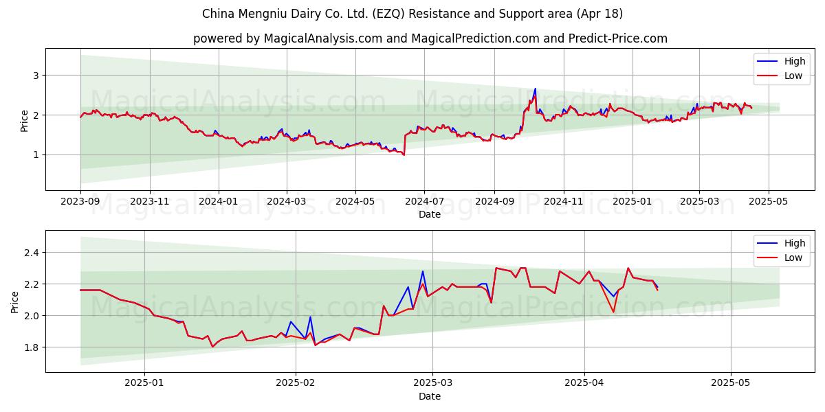 China Mengniu Dairy Co. Ltd. (EZQ) Support and Resistance area (18 Apr) 