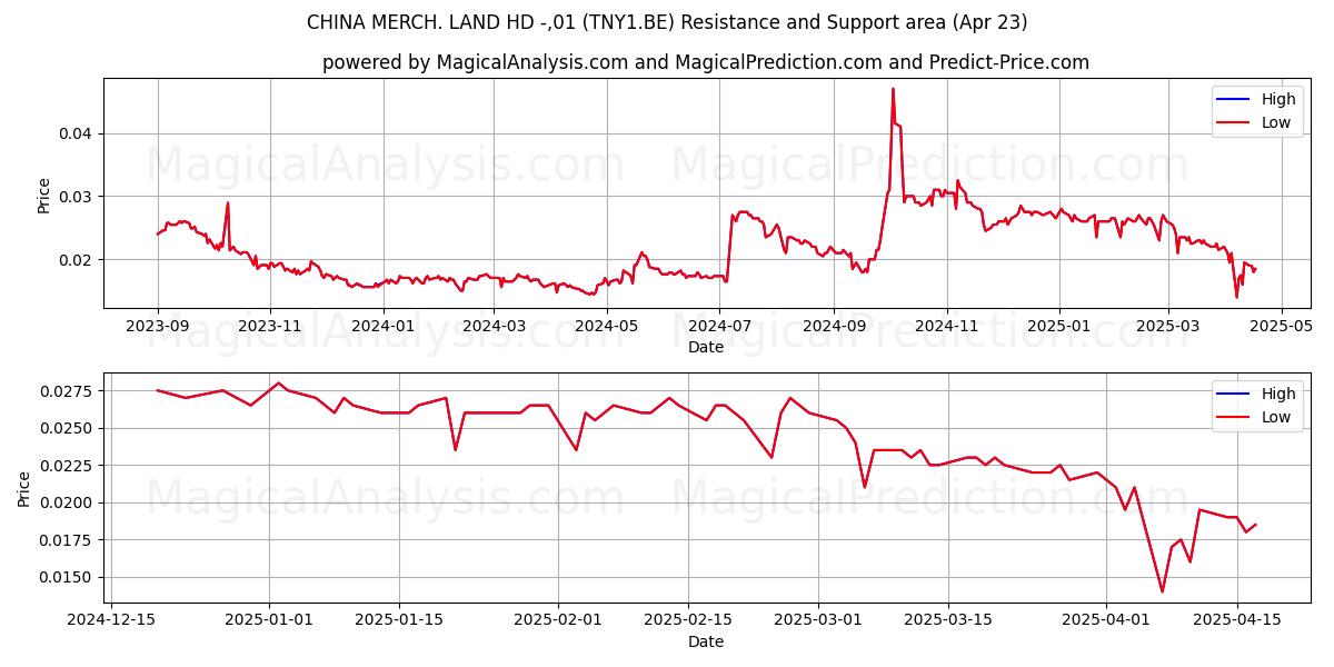  CHINA MERCH. LAND HD -,01 (TNY1.BE) Support and Resistance area (23 Apr) 