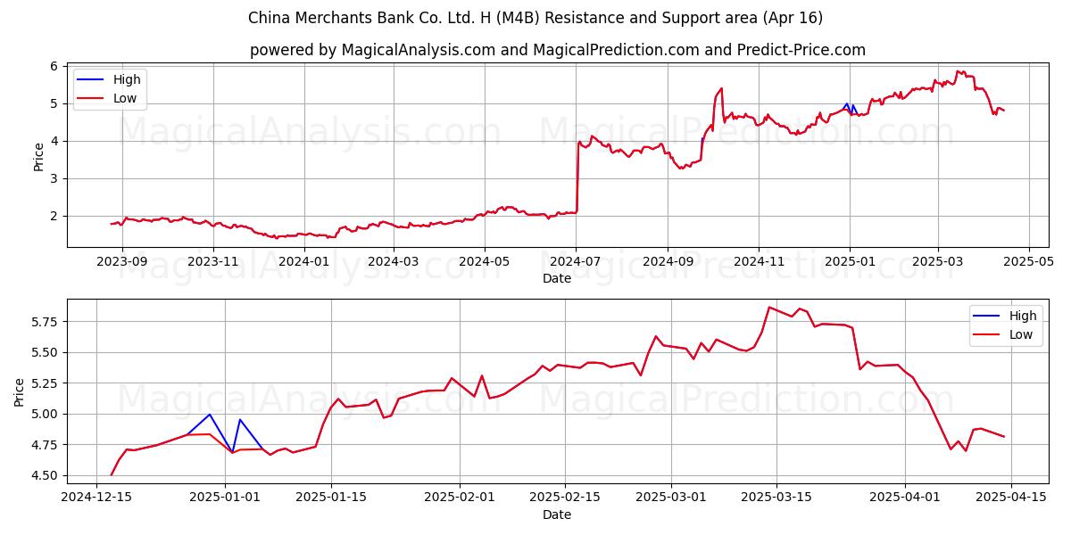  China Merchants Bank Co. Ltd. H (M4B) Support and Resistance area (16 Apr) 