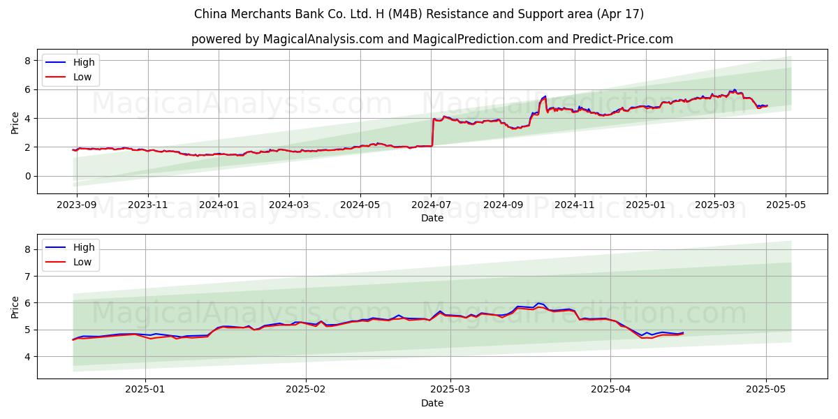  China Merchants Bank Co. Ltd. H (M4B) Support and Resistance area (17 Apr) 