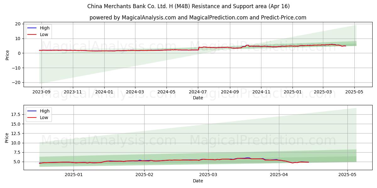  China Merchants Bank Co. Ltd. H (M4B) Support and Resistance area (16 Apr) 