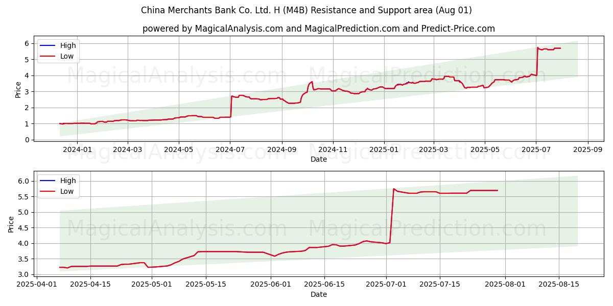  China Merchants Bank Co. Ltd. H (M4B) Support and Resistance area (31 Jul) 