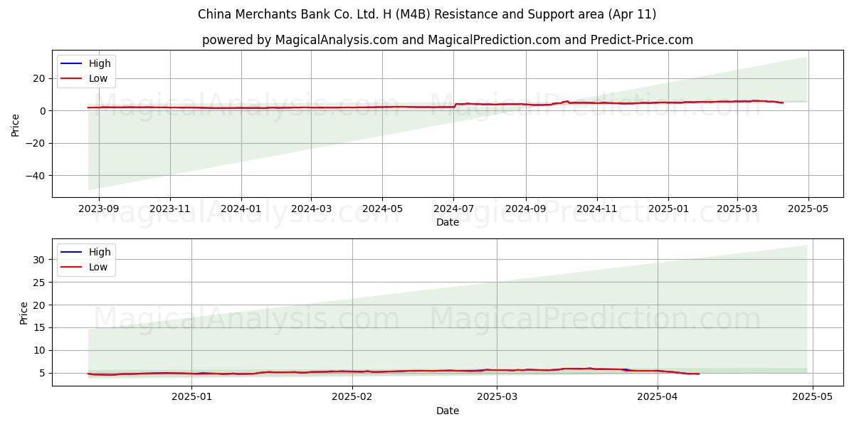  China Merchants Bank Co. Ltd. H (M4B) Support and Resistance area (11 Apr) 