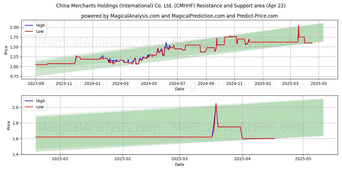  China Merchants Holdings (International) Co. Ltd. (CMHHF) Support and Resistance area (22 Apr) 
