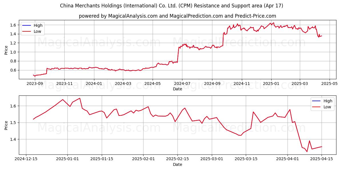  China Merchants Holdings (International) Co. Ltd. (CPM) Support and Resistance area (17 Apr) 
