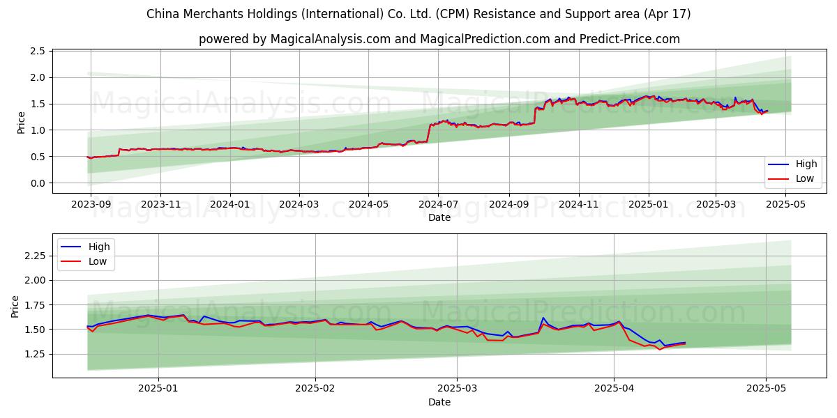  China Merchants Holdings (International) Co. Ltd. (CPM) Support and Resistance area (17 Apr) 