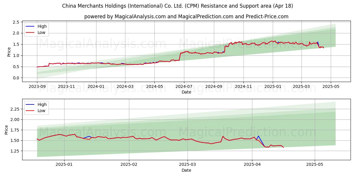  China Merchants Holdings (International) Co. Ltd. (CPM) Support and Resistance area (18 Apr) 