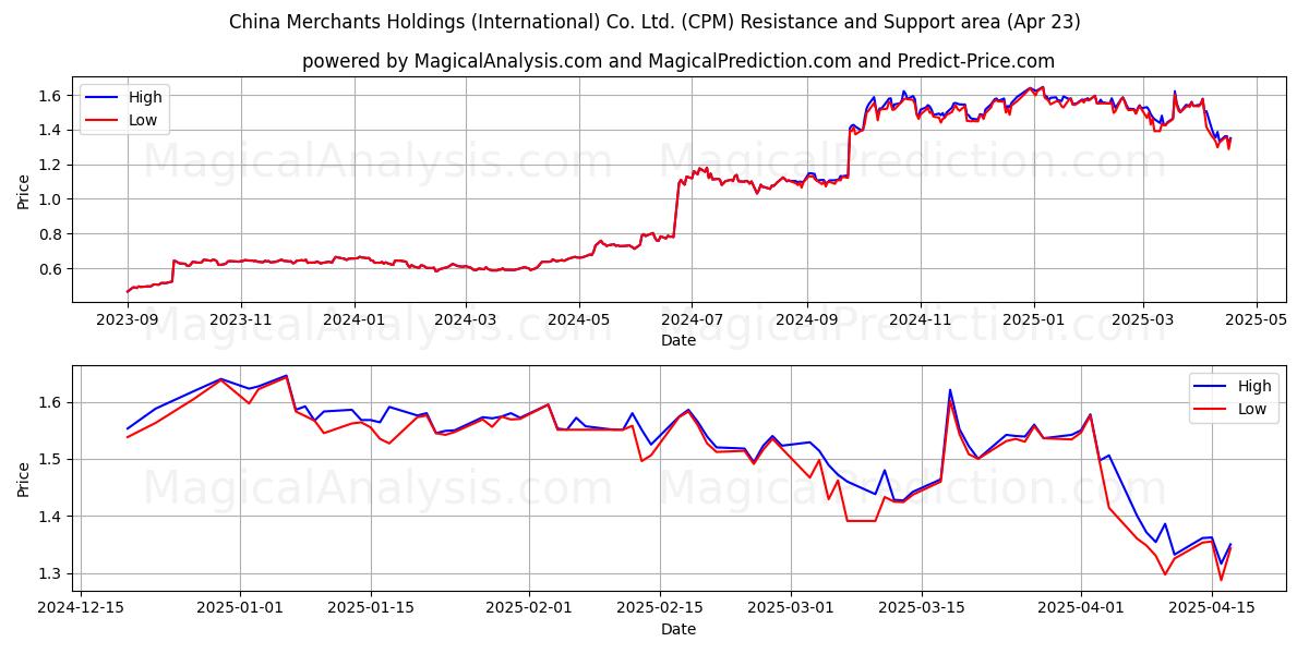  China Merchants Holdings (International) Co. Ltd. (CPM) Support and Resistance area (23 Apr) 