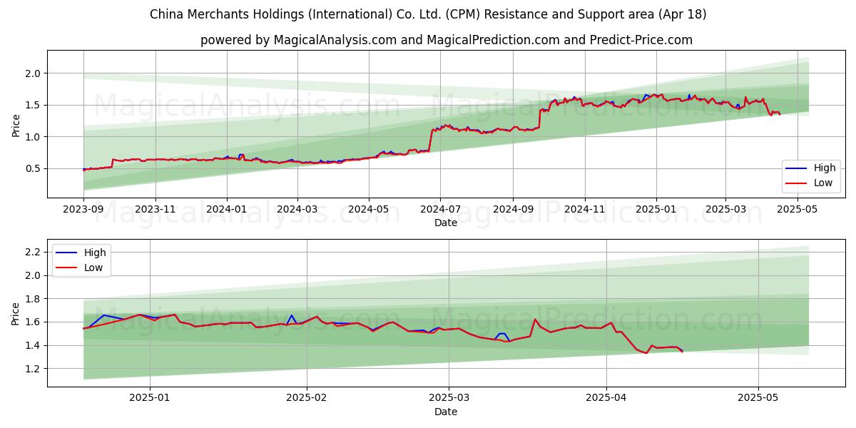  China Merchants Holdings (International) Co. Ltd. (CPM) Support and Resistance area (18 Apr) 