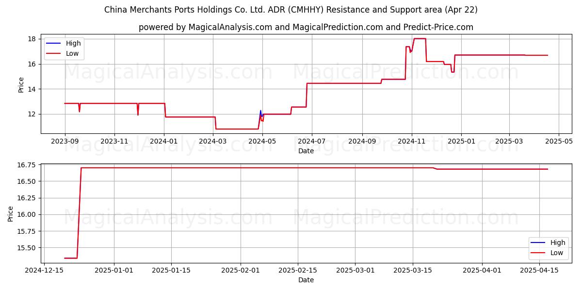  China Merchants Ports Holdings Co. Ltd. ADR (CMHHY) Support and Resistance area (22 Apr) 