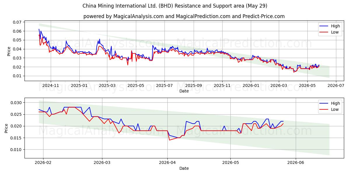  China Mining International Ltd. (BHD) Support and Resistance area (28 May) 