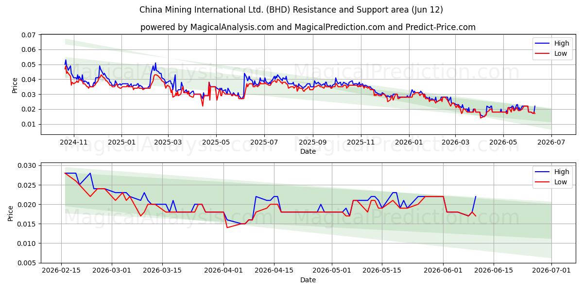  China Mining International Ltd. (BHD) Support and Resistance area (11 Jun) 