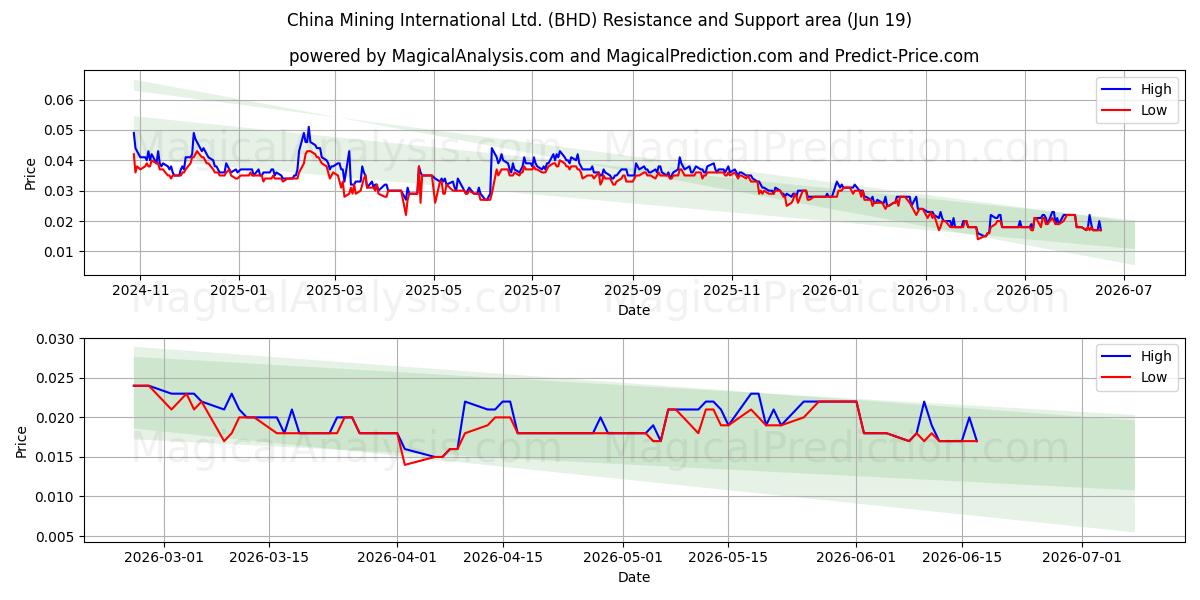  China Mining International Ltd. (BHD) Support and Resistance area (18 Jun) 