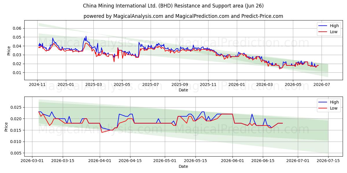  China Mining International Ltd. (BHD) Support and Resistance area (25 Jun) 