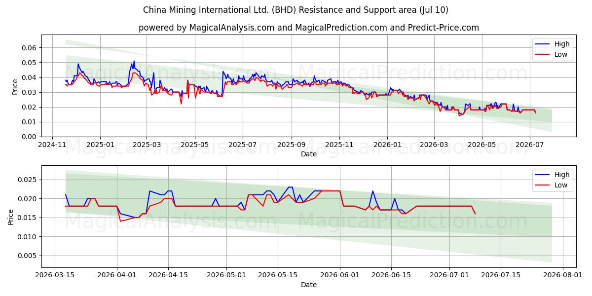  China Mining International Ltd. (BHD) Support and Resistance area (09 Jul) 