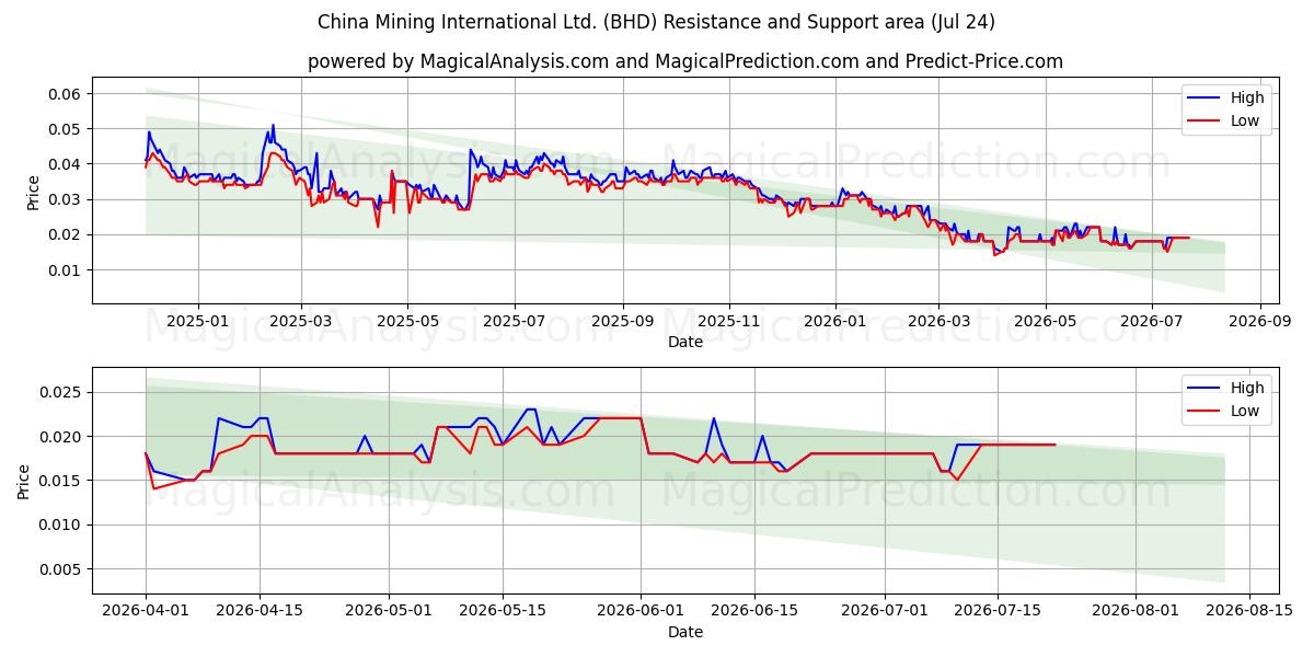  China Mining International Ltd. (BHD) Support and Resistance area (23 Jul) 