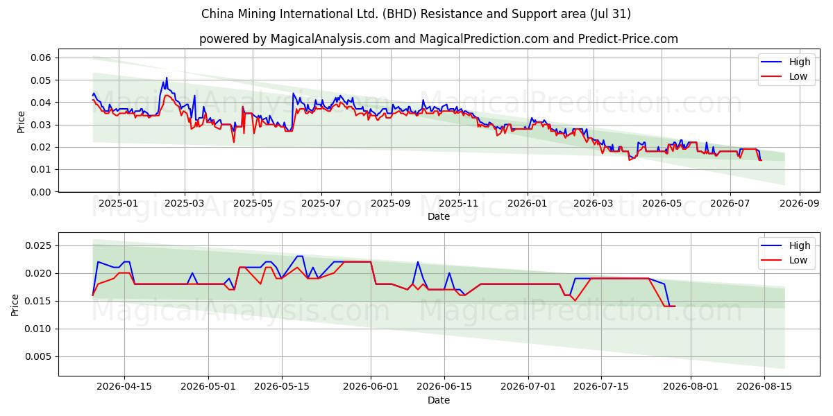  China Mining International Ltd. (BHD) Support and Resistance area (30 Jul) 