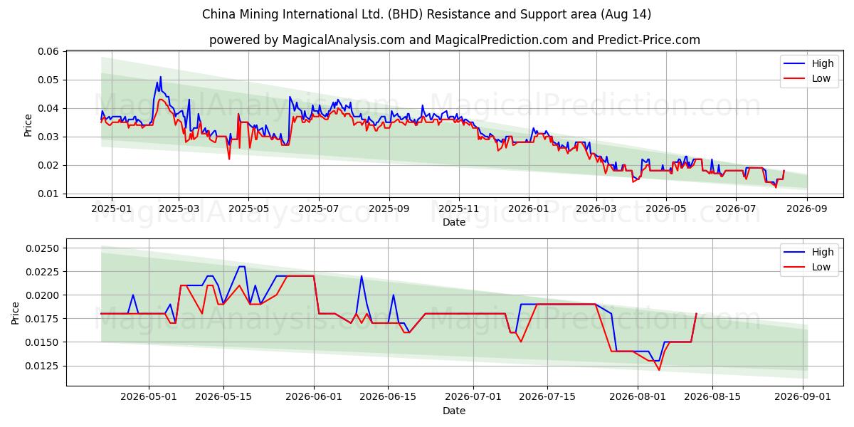  China Mining International Ltd. (BHD) Support and Resistance area (13 Aug) 