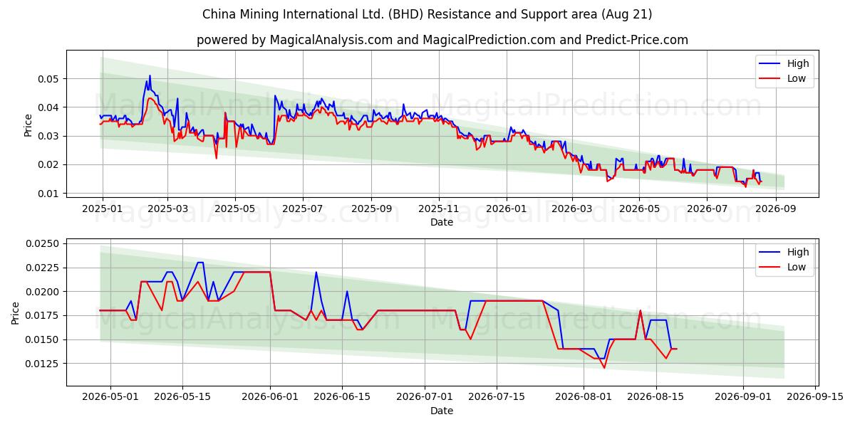  China Mining International Ltd. (BHD) Support and Resistance area (20 Aug) 