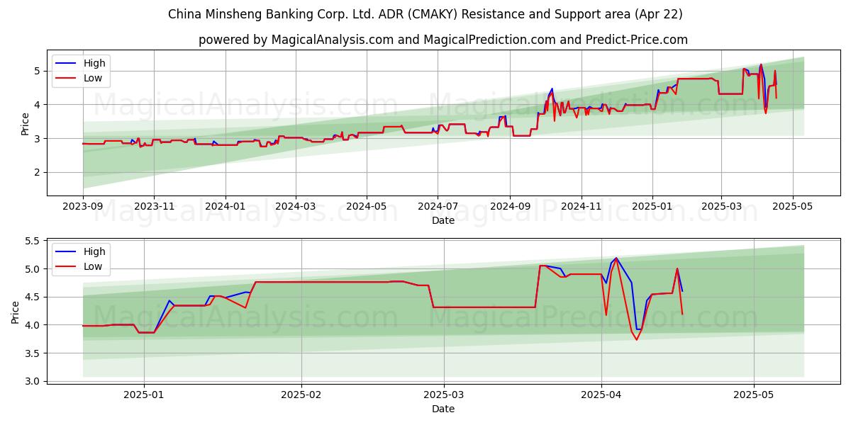  China Minsheng Banking Corp. Ltd. ADR (CMAKY) Support and Resistance area (22 Apr) 