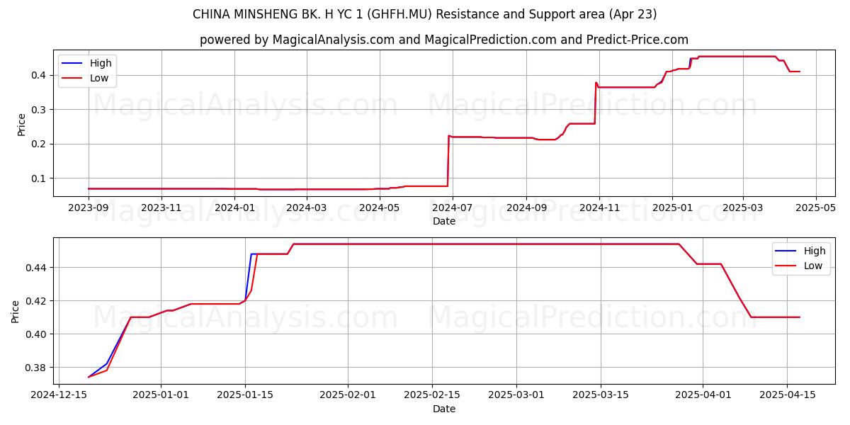  CHINA MINSHENG BK. H YC 1 (GHFH.MU) Support and Resistance area (23 Apr) 