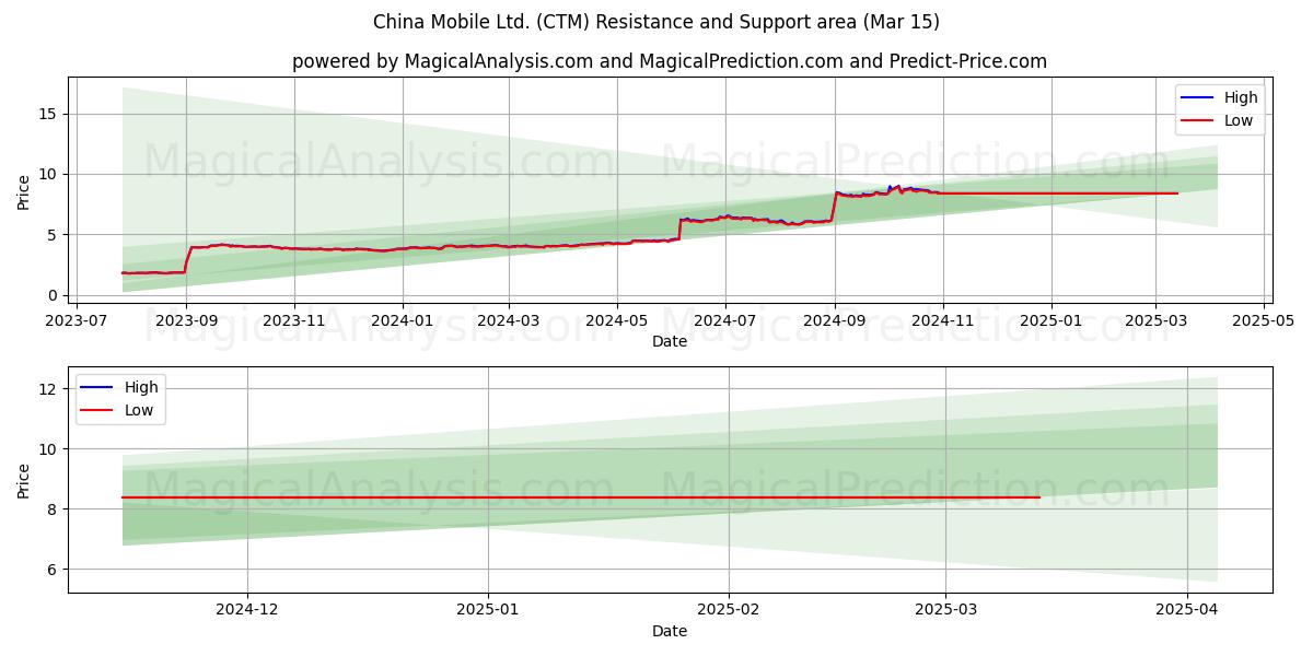  China Mobile Ltd. (CTM) Support and Resistance area (15 Mar) 