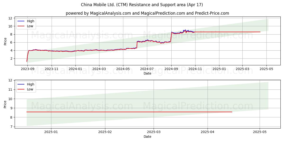  China Mobile Ltd. (CTM) Support and Resistance area (17 Apr) 