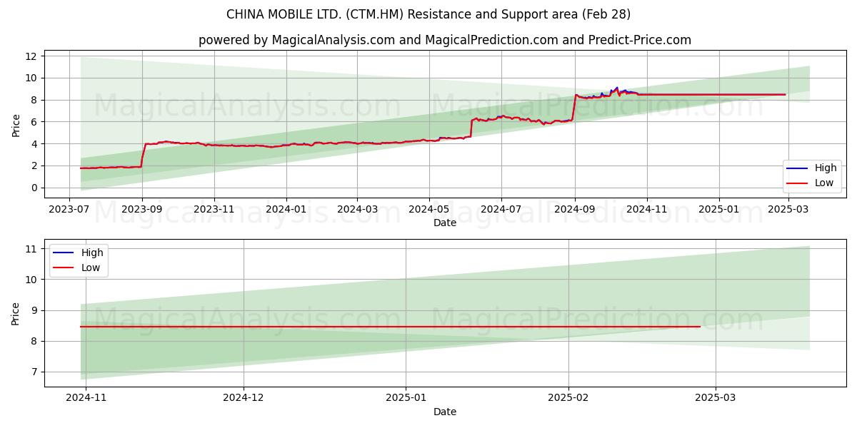  CHINA MOBILE LTD. (CTM.HM) Support and Resistance area (14 Mar) 