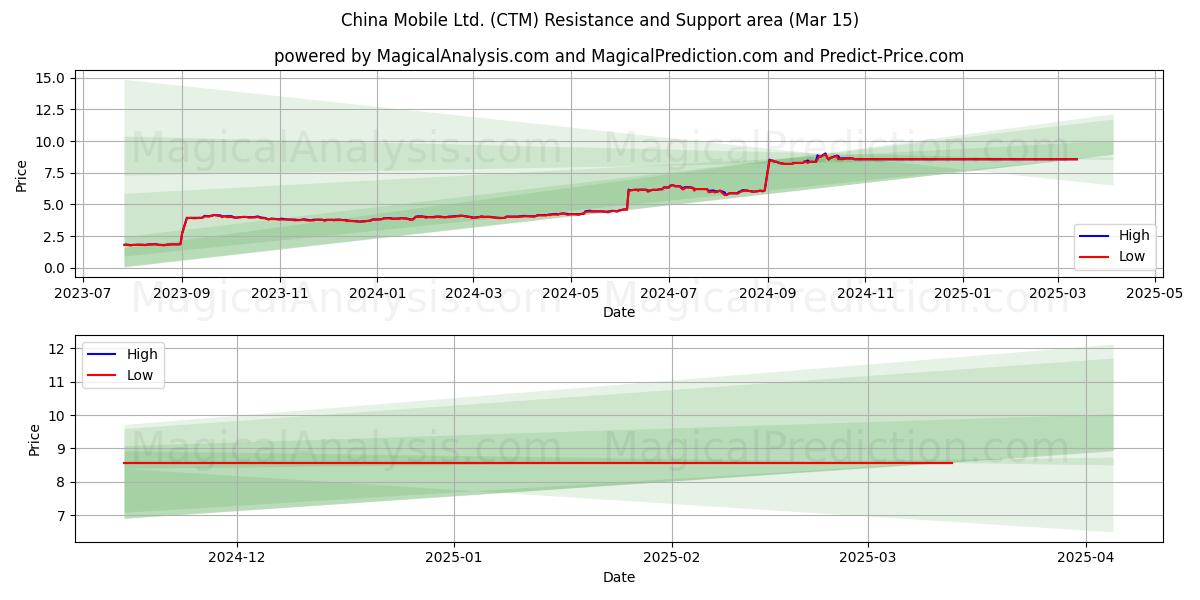  China Mobile Ltd. (CTM) Support and Resistance area (15 Mar) 