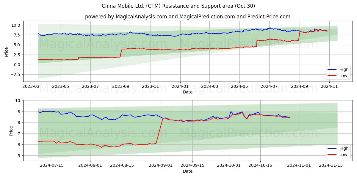  China Mobile Ltd. (CTM) Support and Resistance area (30 Oct) 