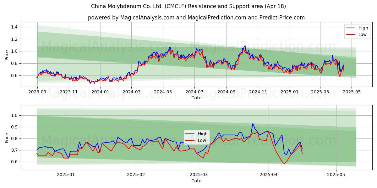  China Molybdenum Co. Ltd. (CMCLF) Support and Resistance area (18 Apr) 