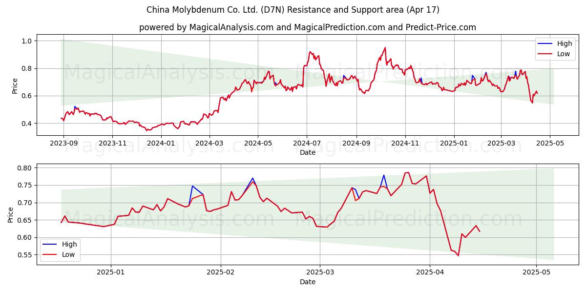  China Molybdenum Co. Ltd. (D7N) Support and Resistance area (17 Apr) 