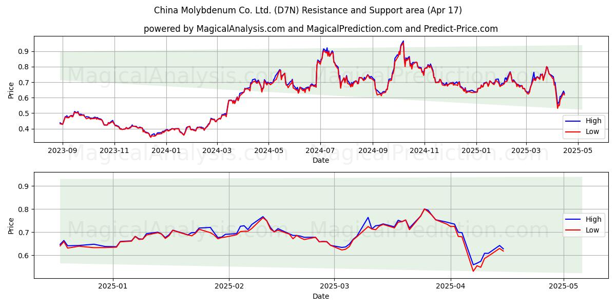  China Molybdenum Co. Ltd. (D7N) Support and Resistance area (17 Apr) 