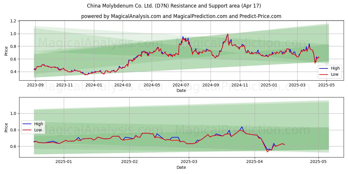  China Molybdenum Co. Ltd. (D7N) Support and Resistance area (17 Apr) 