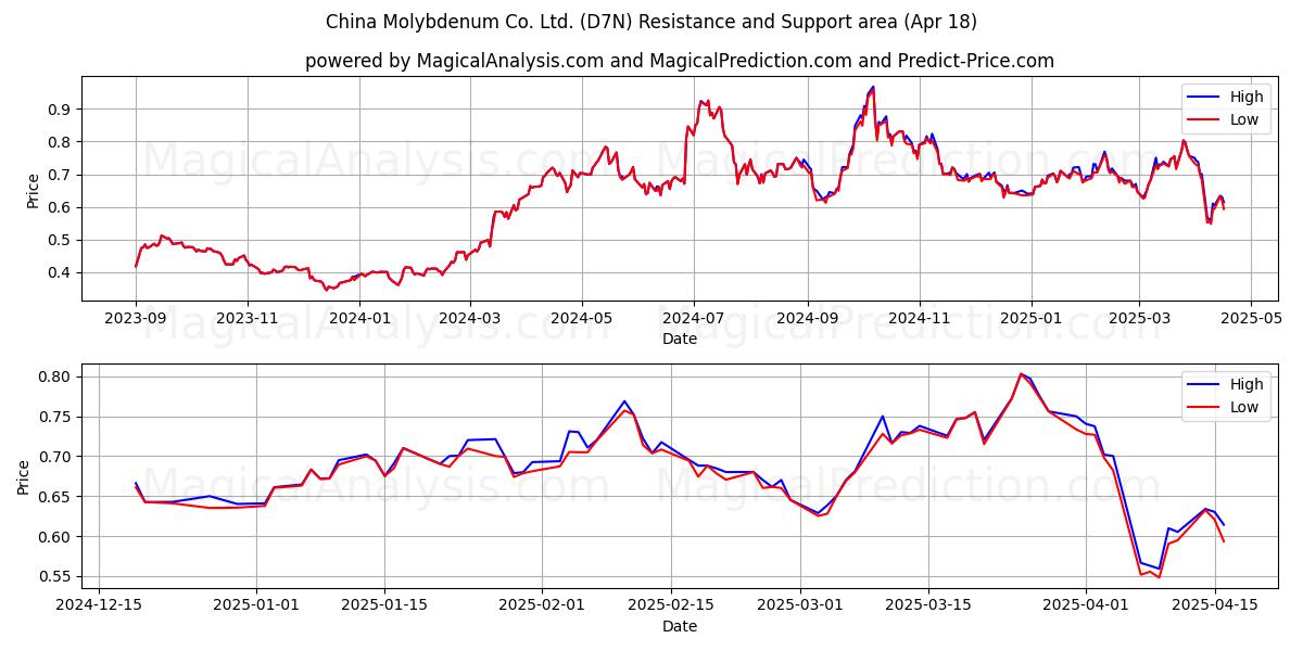  China Molybdenum Co. Ltd. (D7N) Support and Resistance area (18 Apr) 